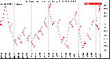 Milwaukee Weather Outdoor Temperature<br>Daily High