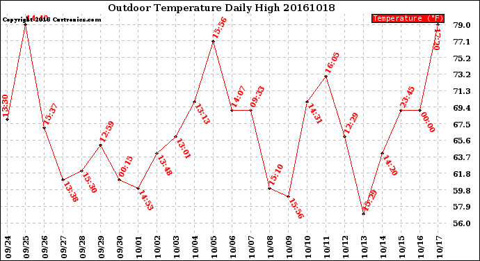 Milwaukee Weather Outdoor Temperature<br>Daily High