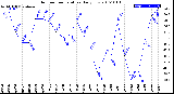 Milwaukee Weather Outdoor Temperature<br>Daily Low