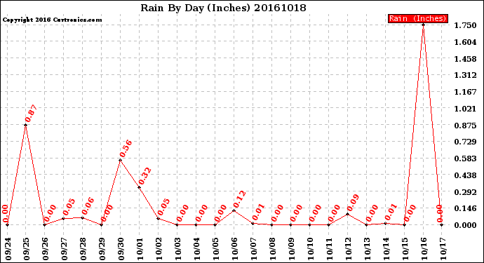 Milwaukee Weather Rain<br>By Day<br>(Inches)