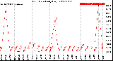 Milwaukee Weather Rain Rate<br>Daily High