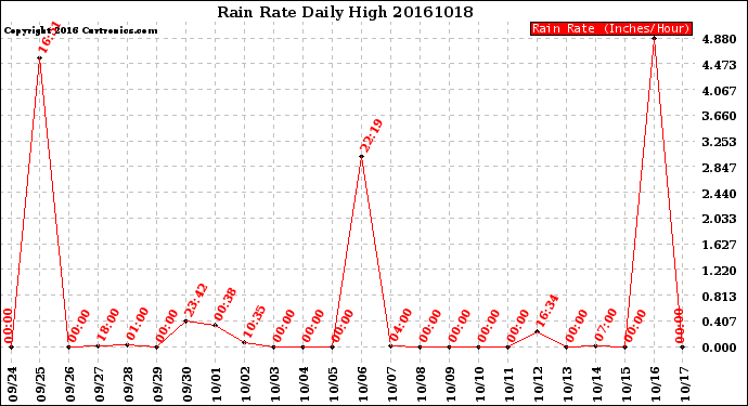 Milwaukee Weather Rain Rate<br>Daily High