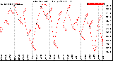 Milwaukee Weather Solar Radiation<br>Daily