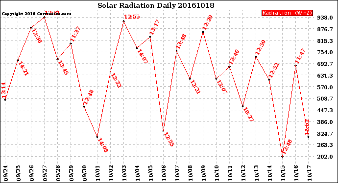Milwaukee Weather Solar Radiation<br>Daily