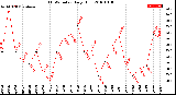 Milwaukee Weather THSW Index<br>Daily High