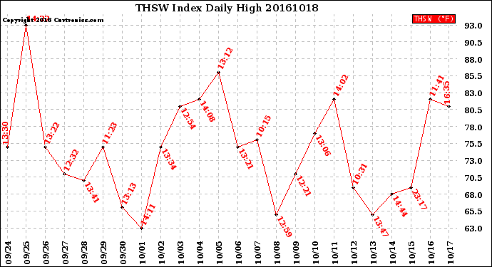 Milwaukee Weather THSW Index<br>Daily High