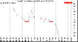 Milwaukee Weather Wind Speed<br>Average<br>(24 Hours)