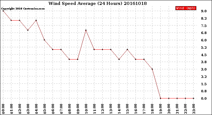 Milwaukee Weather Wind Speed<br>Average<br>(24 Hours)