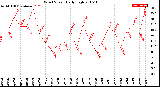 Milwaukee Weather Wind Speed<br>Daily High