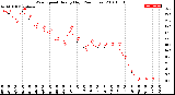 Milwaukee Weather Wind Speed<br>Hourly High<br>(24 Hours)