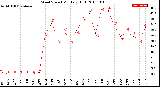 Milwaukee Weather Wind Speed<br>Monthly High