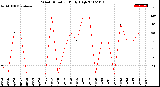 Milwaukee Weather Wind Direction<br>Daily High