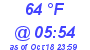 Milwaukee Weather Dewpoint High High Today