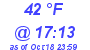 Milwaukee Weather Dewpoint High Low Today