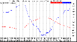 Milwaukee Weather Outdoor Humidity<br>vs Temperature<br>Every 5 Minutes