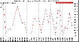 Milwaukee Weather Solar Radiation<br>Avg per Day W/m2/minute