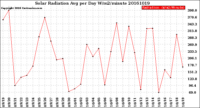 Milwaukee Weather Solar Radiation<br>Avg per Day W/m2/minute