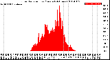 Milwaukee Weather Solar Radiation<br>per Minute<br>(24 Hours)