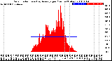 Milwaukee Weather Solar Radiation<br>& Day Average<br>per Minute<br>(Today)