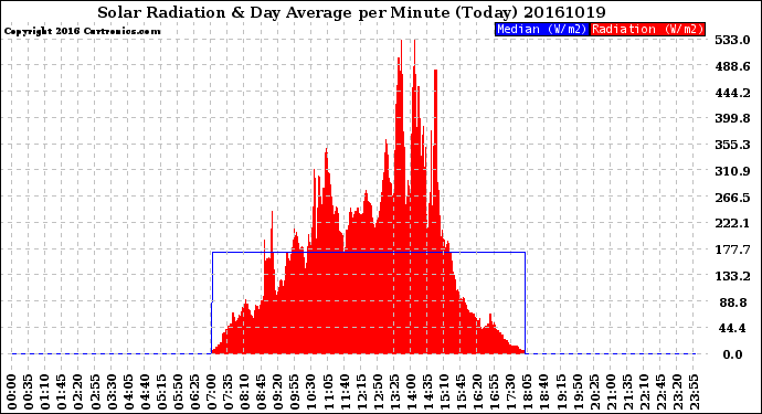 Milwaukee Weather Solar Radiation<br>& Day Average<br>per Minute<br>(Today)