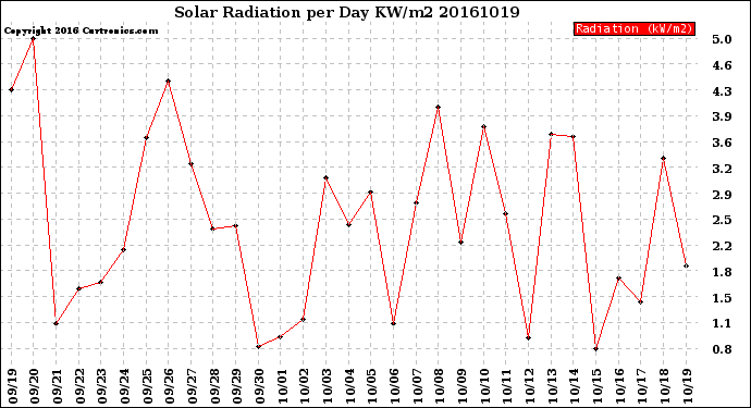 Milwaukee Weather Solar Radiation<br>per Day KW/m2