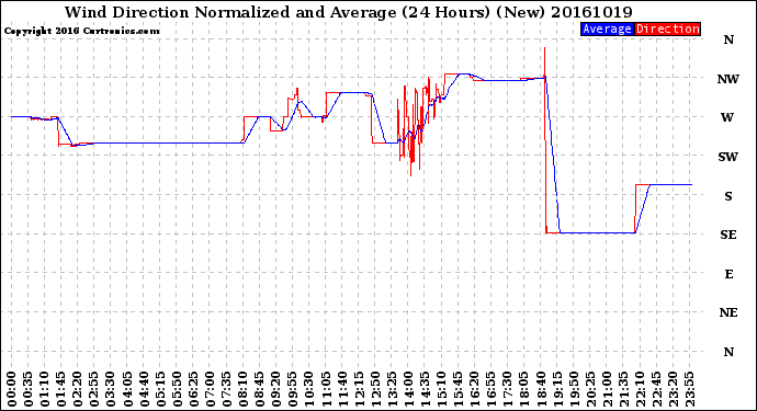 Milwaukee Weather Wind Direction<br>Normalized and Average<br>(24 Hours) (New)