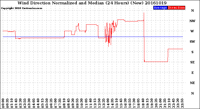 Milwaukee Weather Wind Direction<br>Normalized and Median<br>(24 Hours) (New)