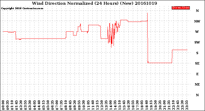 Milwaukee Weather Wind Direction<br>Normalized<br>(24 Hours) (New)