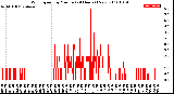 Milwaukee Weather Wind Speed<br>by Minute<br>(24 Hours) (New)