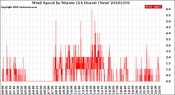 Milwaukee Weather Wind Speed<br>by Minute<br>(24 Hours) (New)
