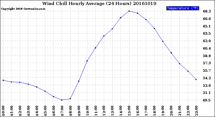 Milwaukee Weather Wind Chill<br>Hourly Average<br>(24 Hours)