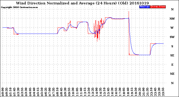 Milwaukee Weather Wind Direction<br>Normalized and Average<br>(24 Hours) (Old)