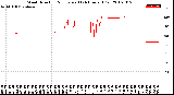 Milwaukee Weather Wind Direction<br>Normalized<br>(24 Hours) (Old)