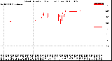 Milwaukee Weather Wind Direction<br>(24 Hours) (Raw)