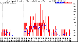 Milwaukee Weather Wind Speed<br>Actual and Median<br>by Minute<br>(24 Hours) (Old)