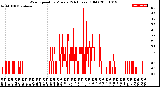 Milwaukee Weather Wind Speed<br>by Minute<br>(24 Hours) (Old)