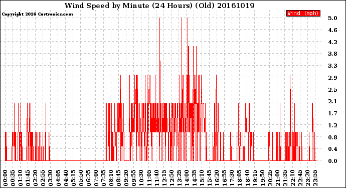 Milwaukee Weather Wind Speed<br>by Minute<br>(24 Hours) (Old)