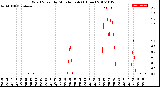 Milwaukee Weather Wind Speed<br>by Minute mph<br>(1 Hour)