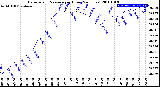 Milwaukee Weather Barometric Pressure<br>per Hour<br>(24 Hours)