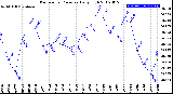 Milwaukee Weather Barometric Pressure<br>Daily High