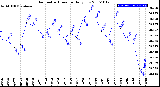 Milwaukee Weather Barometric Pressure<br>Daily Low