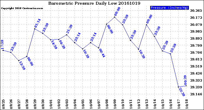 Milwaukee Weather Barometric Pressure<br>Daily Low