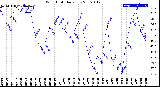 Milwaukee Weather Wind Chill<br>Daily Low