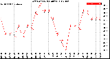 Milwaukee Weather Dew Point<br>(24 Hours)