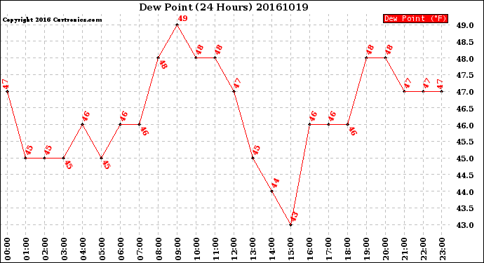 Milwaukee Weather Dew Point<br>(24 Hours)