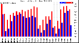 Milwaukee Weather Dew Point<br>Daily High/Low