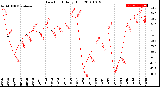 Milwaukee Weather Dew Point<br>Daily High