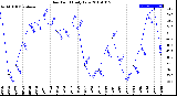 Milwaukee Weather Dew Point<br>Daily Low