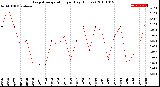 Milwaukee Weather Evapotranspiration<br>per Day (Inches)