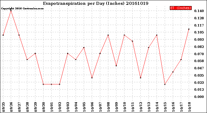 Milwaukee Weather Evapotranspiration<br>per Day (Inches)
